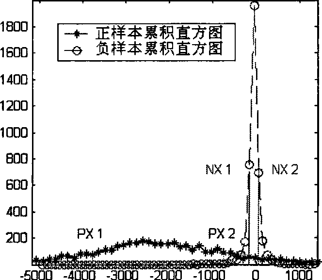 Face detection method with characteristic reduction