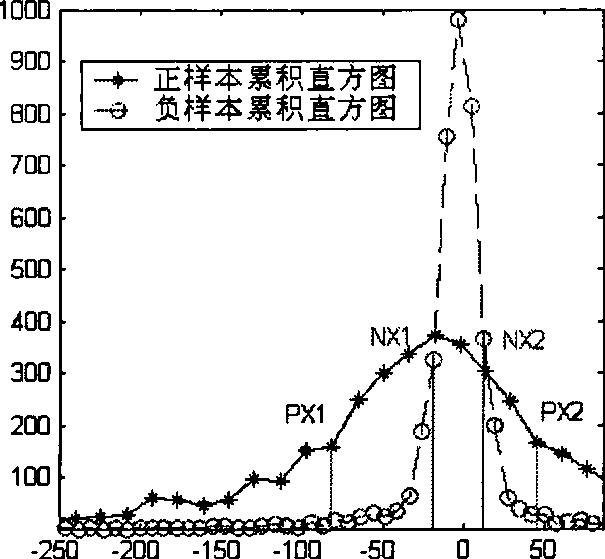 Face detection method with characteristic reduction