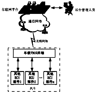 Internet-of-Vehicles terminal supporting upgrade of other ECUs (Electronic Control Unit) by FOTA (Firmware Over-The-Air) and implementation method