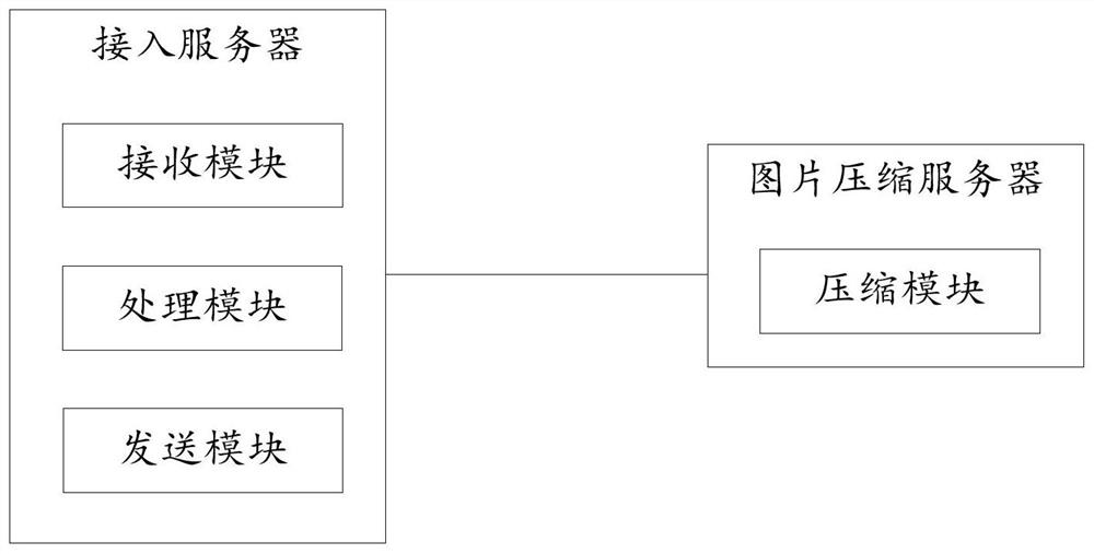 Picture compression method and device, storage medium and electronic equipment