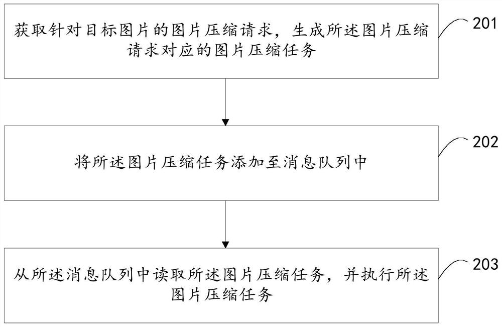 Picture compression method and device, storage medium and electronic equipment