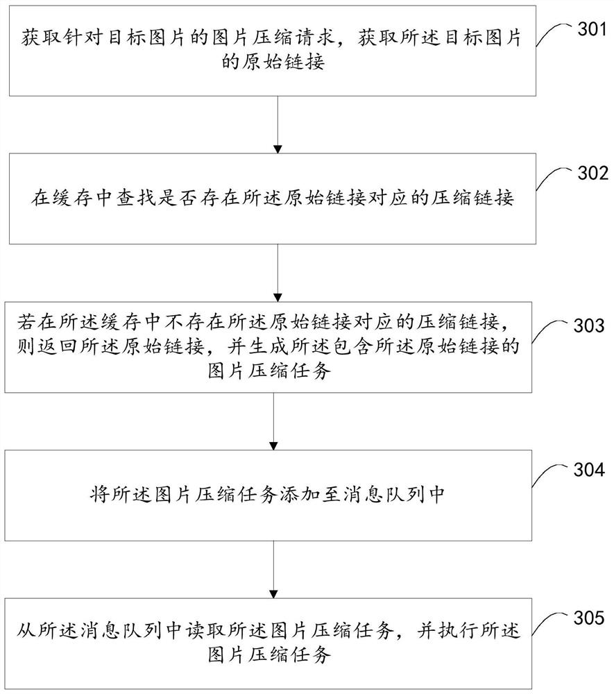 Picture compression method and device, storage medium and electronic equipment