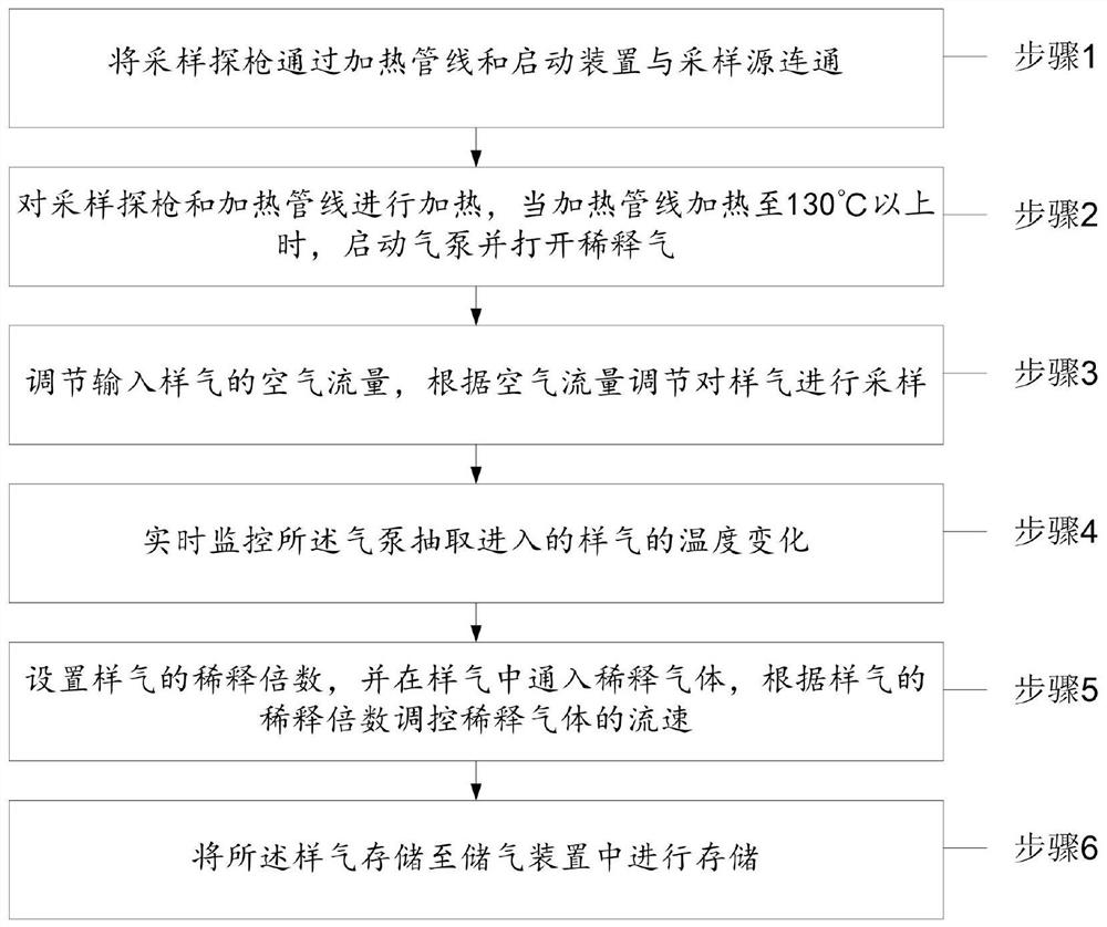 High-dilution-ratio VOCs (Volatile Organic Compounds) sampling method