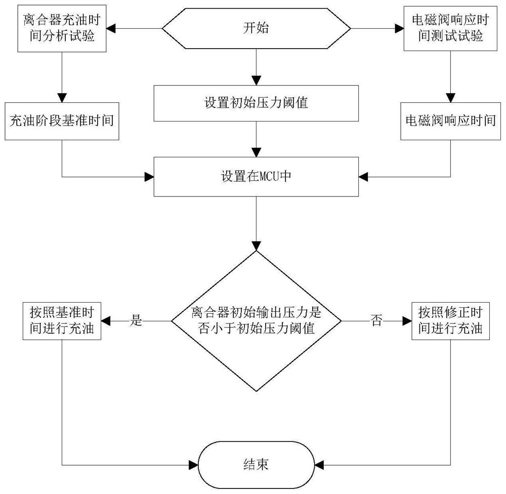 A kind of adjustment and control method of wet dct clutch oil filling process