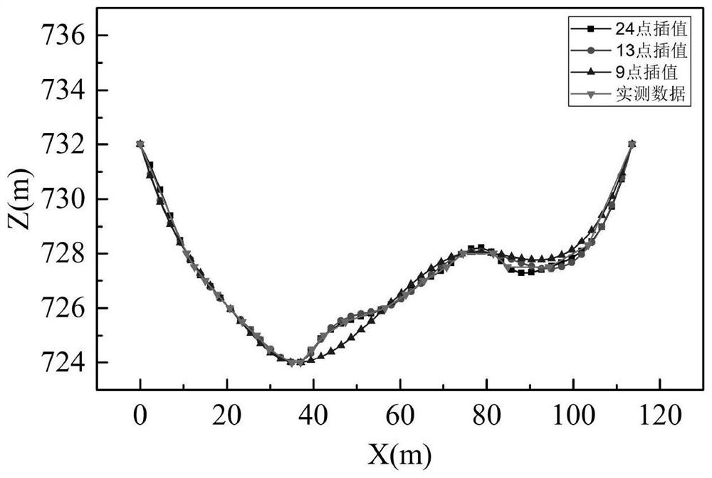 Water body environment terrain construction method based on scatter data