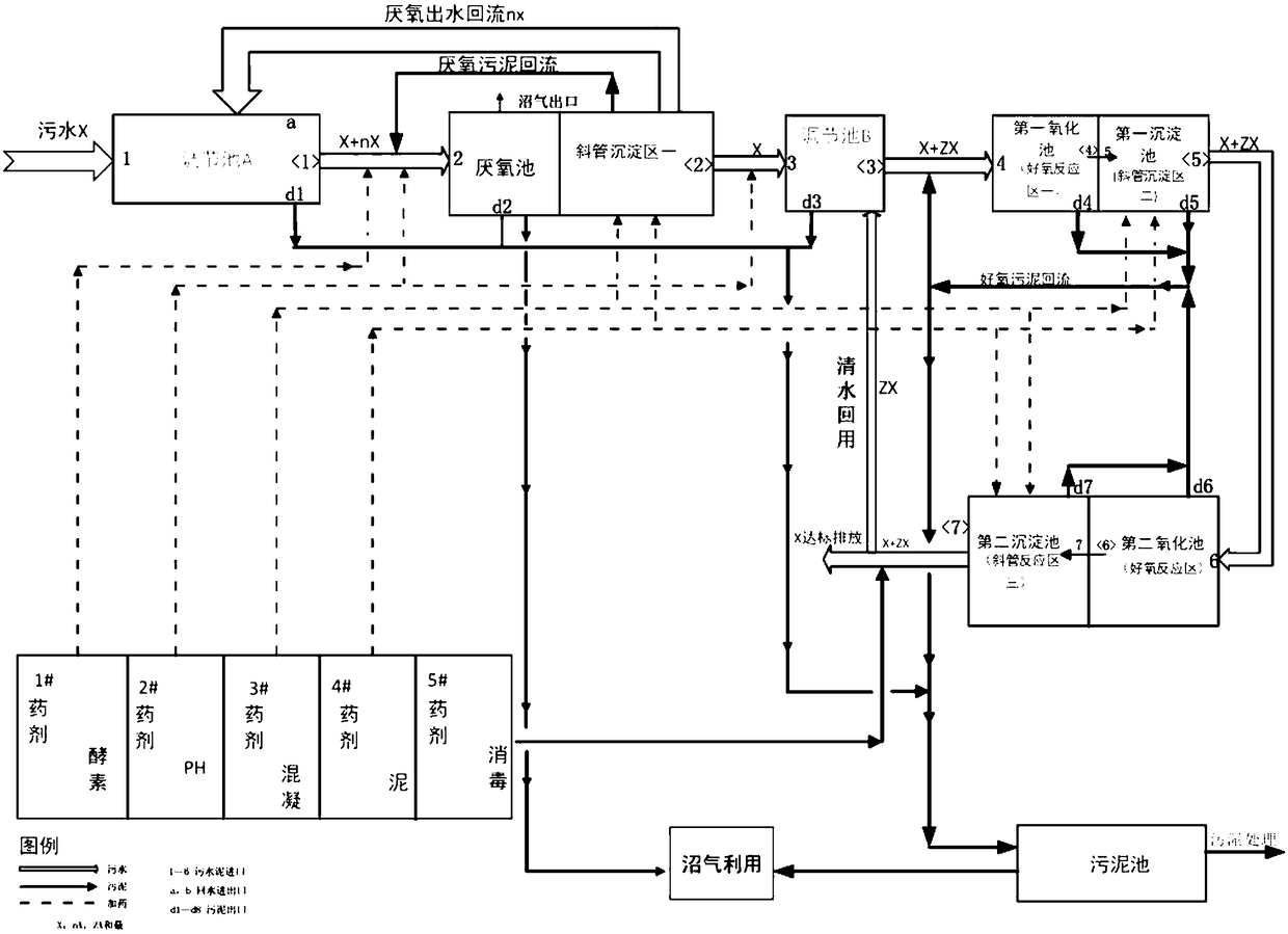 High concentration small water quantity biochemical sewage treatment system