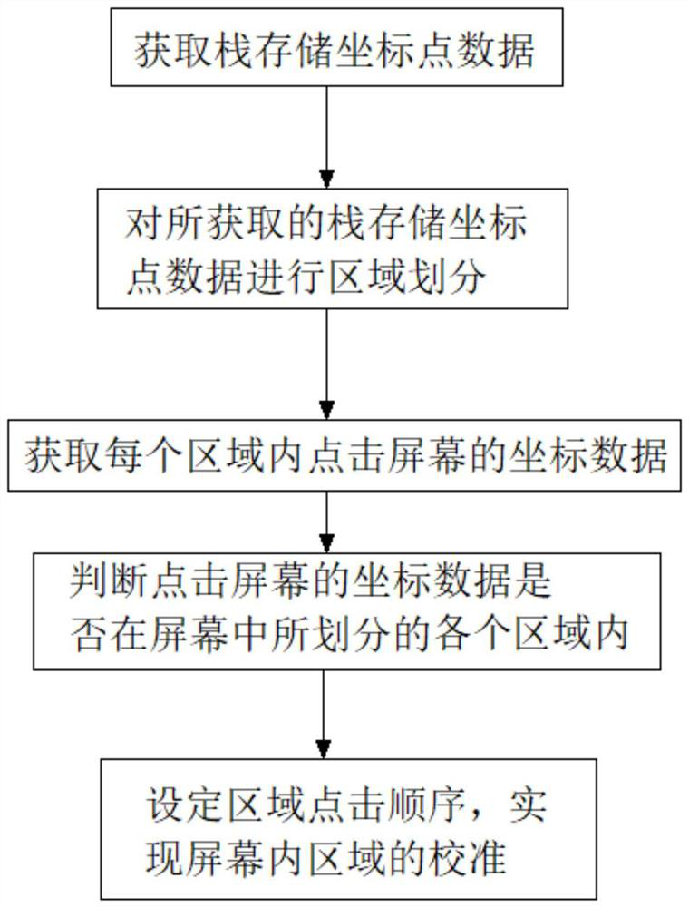 Charging controller LCD screen calibration triggering method, system and device and medium