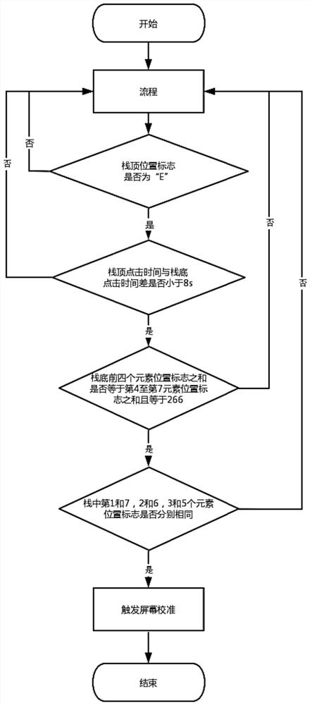 Charging controller LCD screen calibration triggering method, system and device and medium