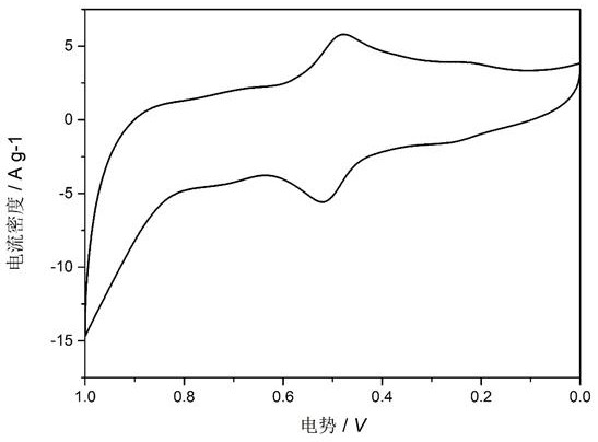 A kind of graphene/metallocene composite supercapacitor electrode material and its preparation method and application