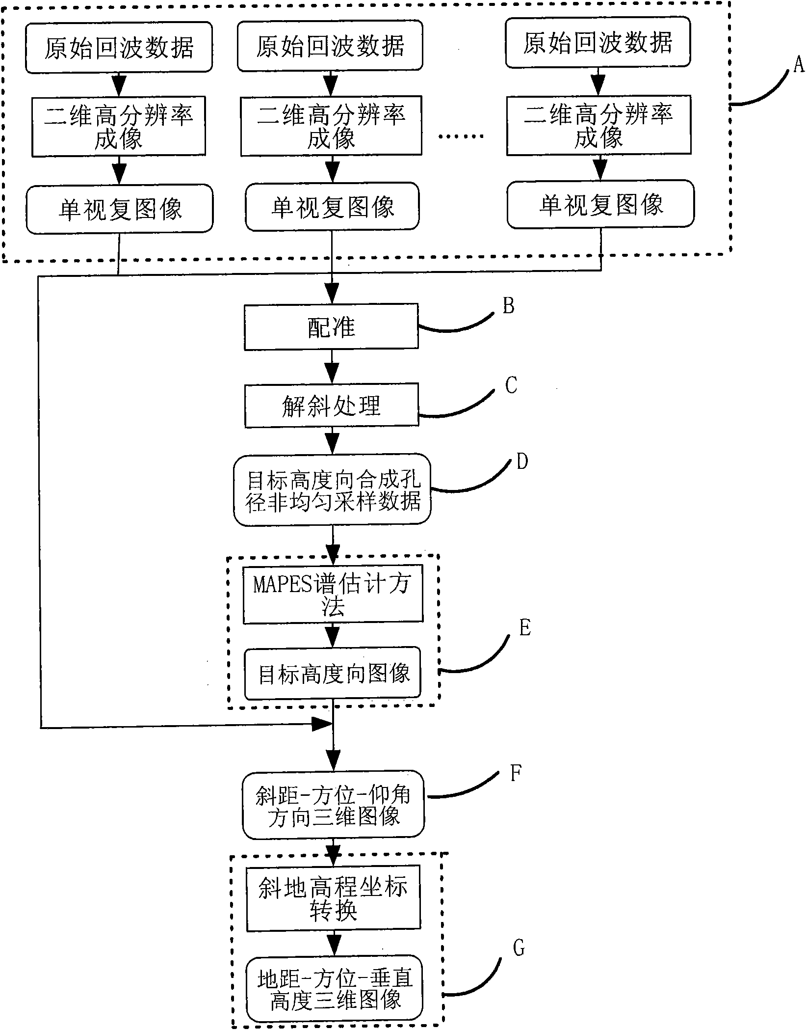 Non-uniform distributed multi-baseline synthetic aperture radar three-dimensional imaging method