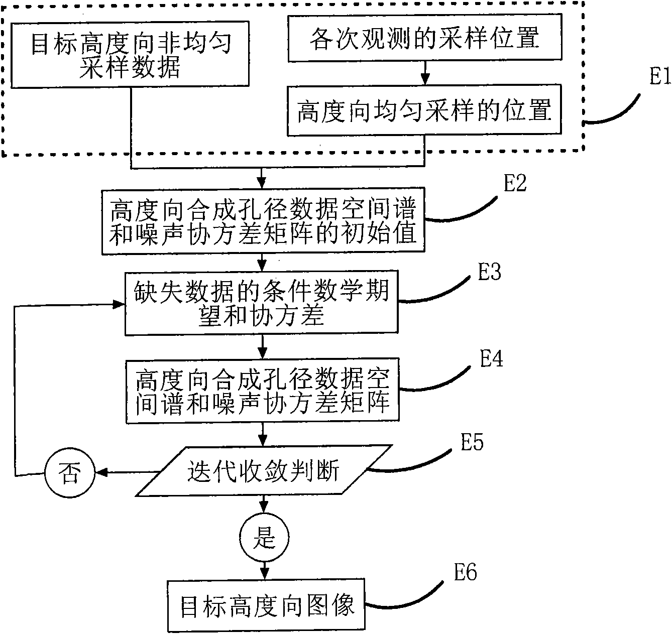 Non-uniform distributed multi-baseline synthetic aperture radar three-dimensional imaging method