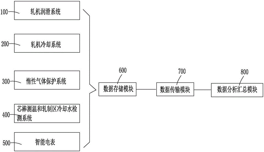 Planetary rolling mill key parameter online monitoring data acquisition analysis system