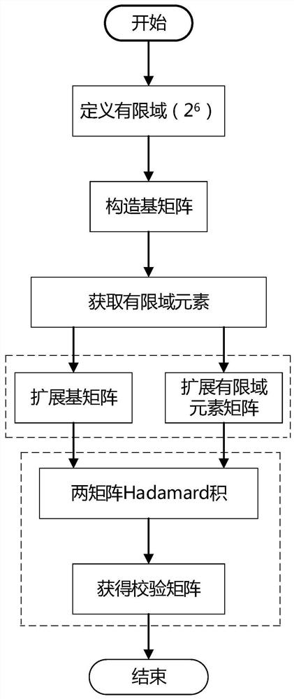 Ring code-based multivariate low-density check code design method for satellite communication link