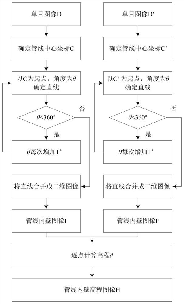 A 3D reconstruction method of pipeline inner wall based on monocular image sequence