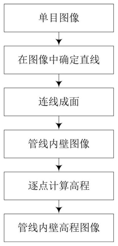 A 3D reconstruction method of pipeline inner wall based on monocular image sequence