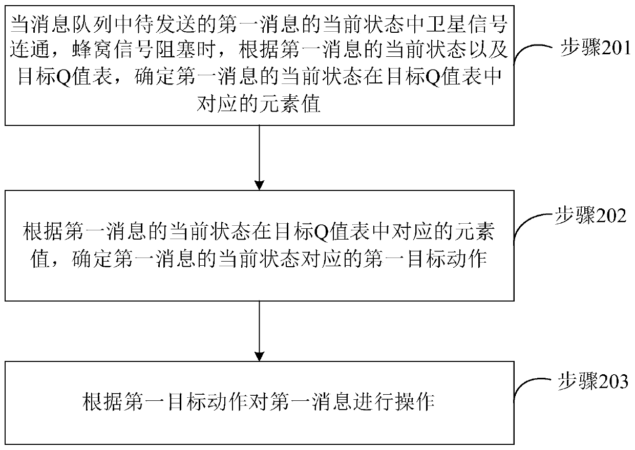 Data sending method, device and equipment and storage medium