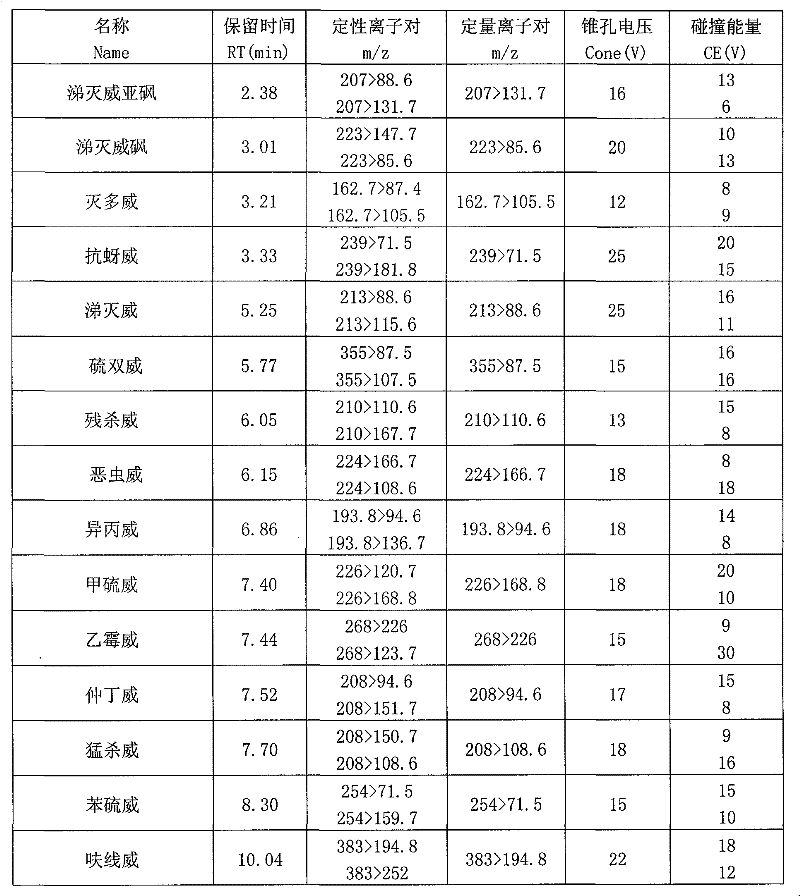 Method for processing Chinese herbal medicine sample containing several pesticide residues before determination