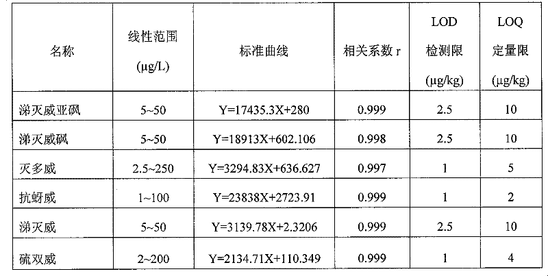 Method for processing Chinese herbal medicine sample containing several pesticide residues before determination