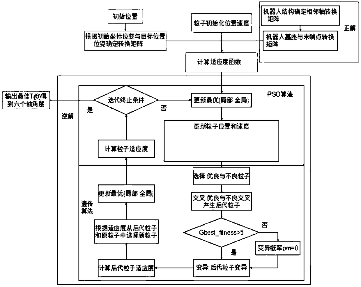 Method for solving robot inverse kinematics based on particle swarm optimization algorithm