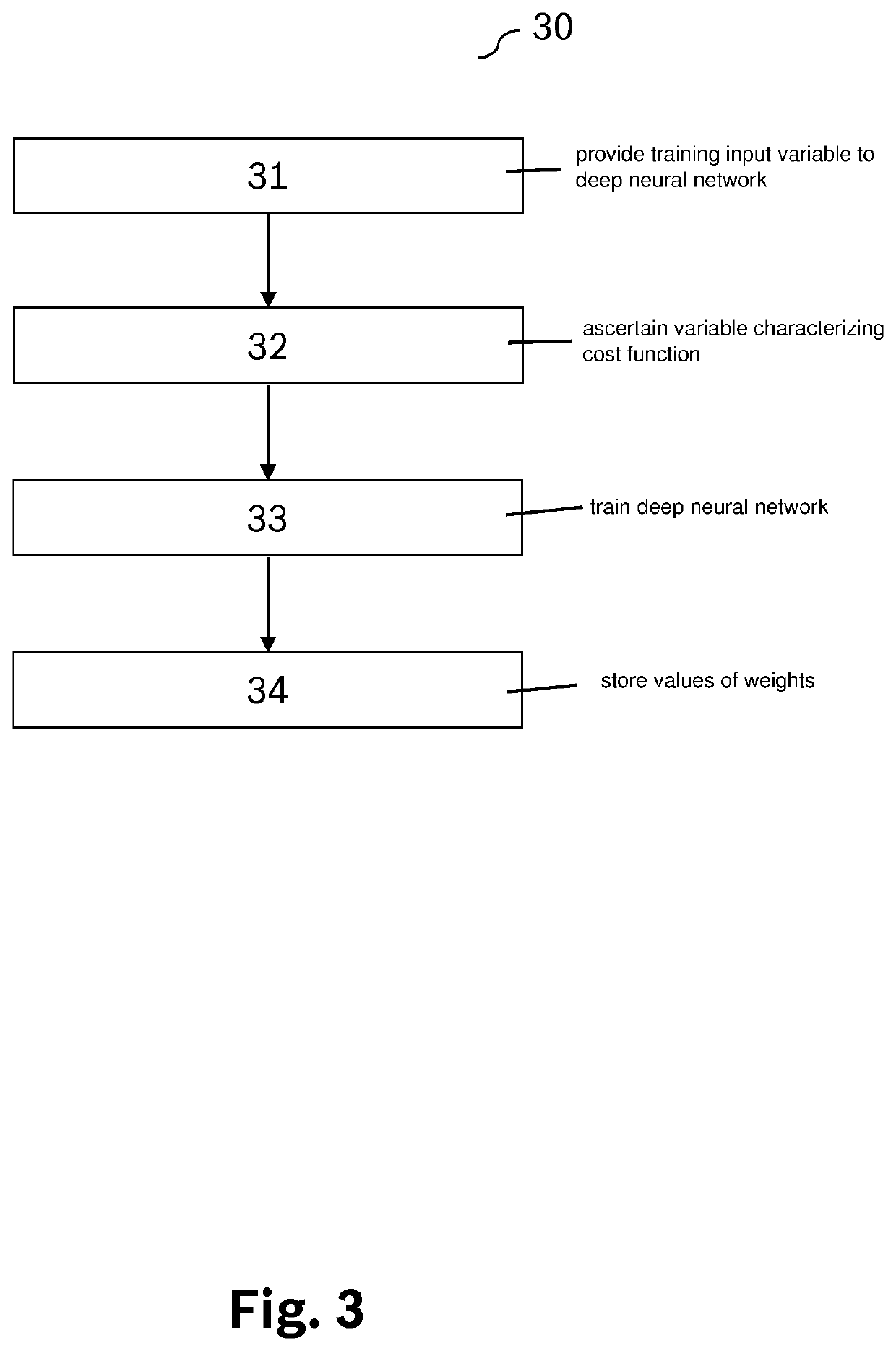 Method, device and computer program for creating a deep neural network