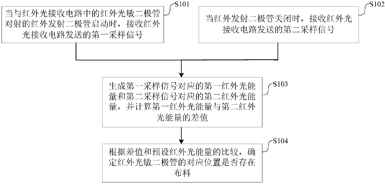 Method and system detecting cloth of sewing machine