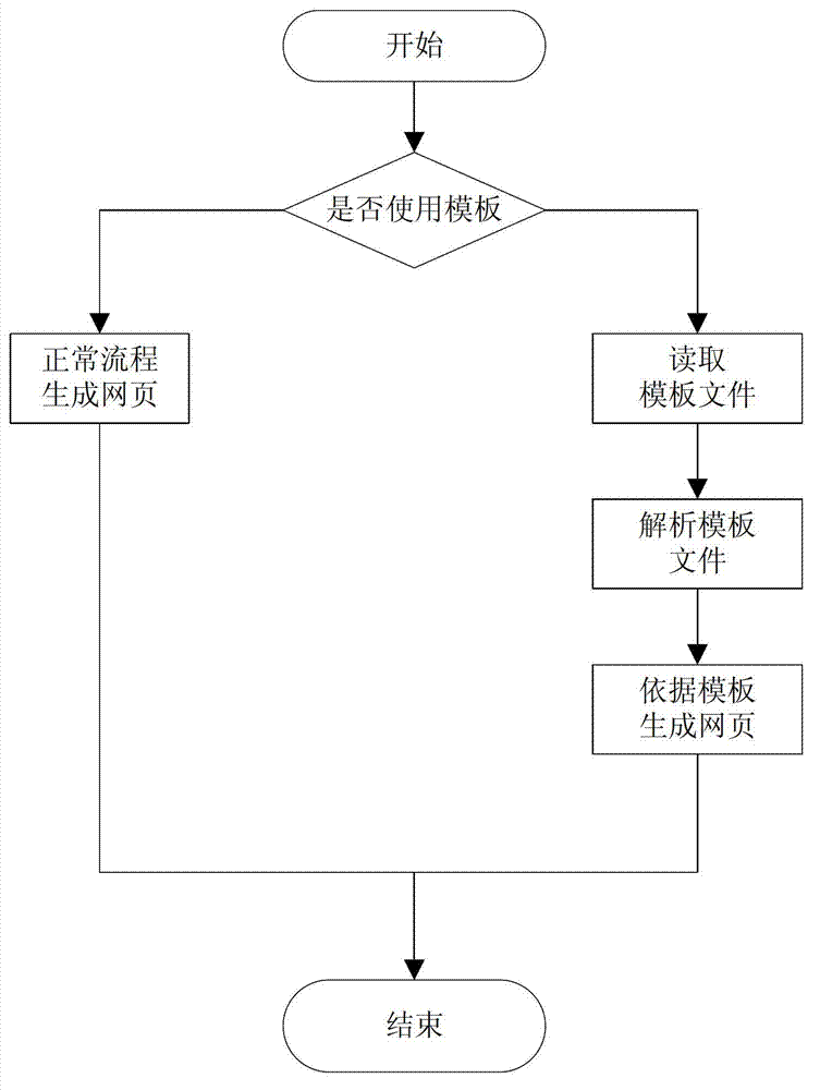 Java-based web development middleware