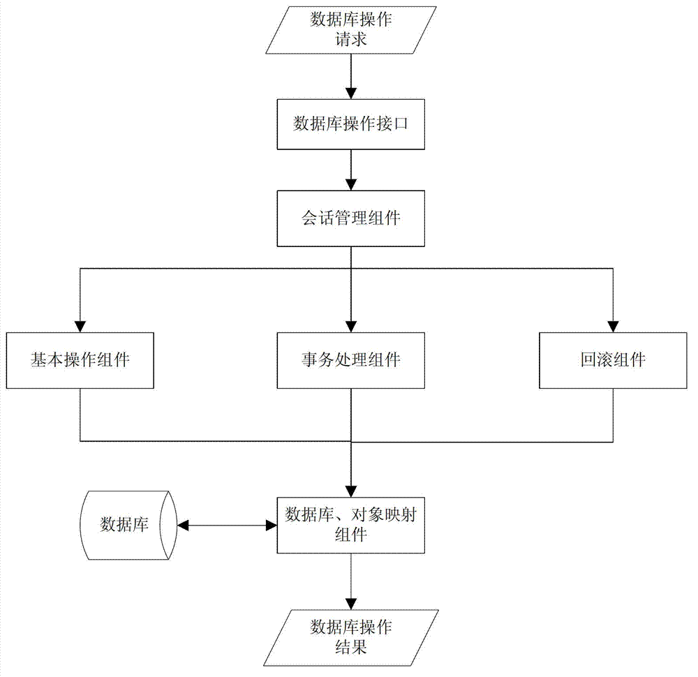 Java-based web development middleware