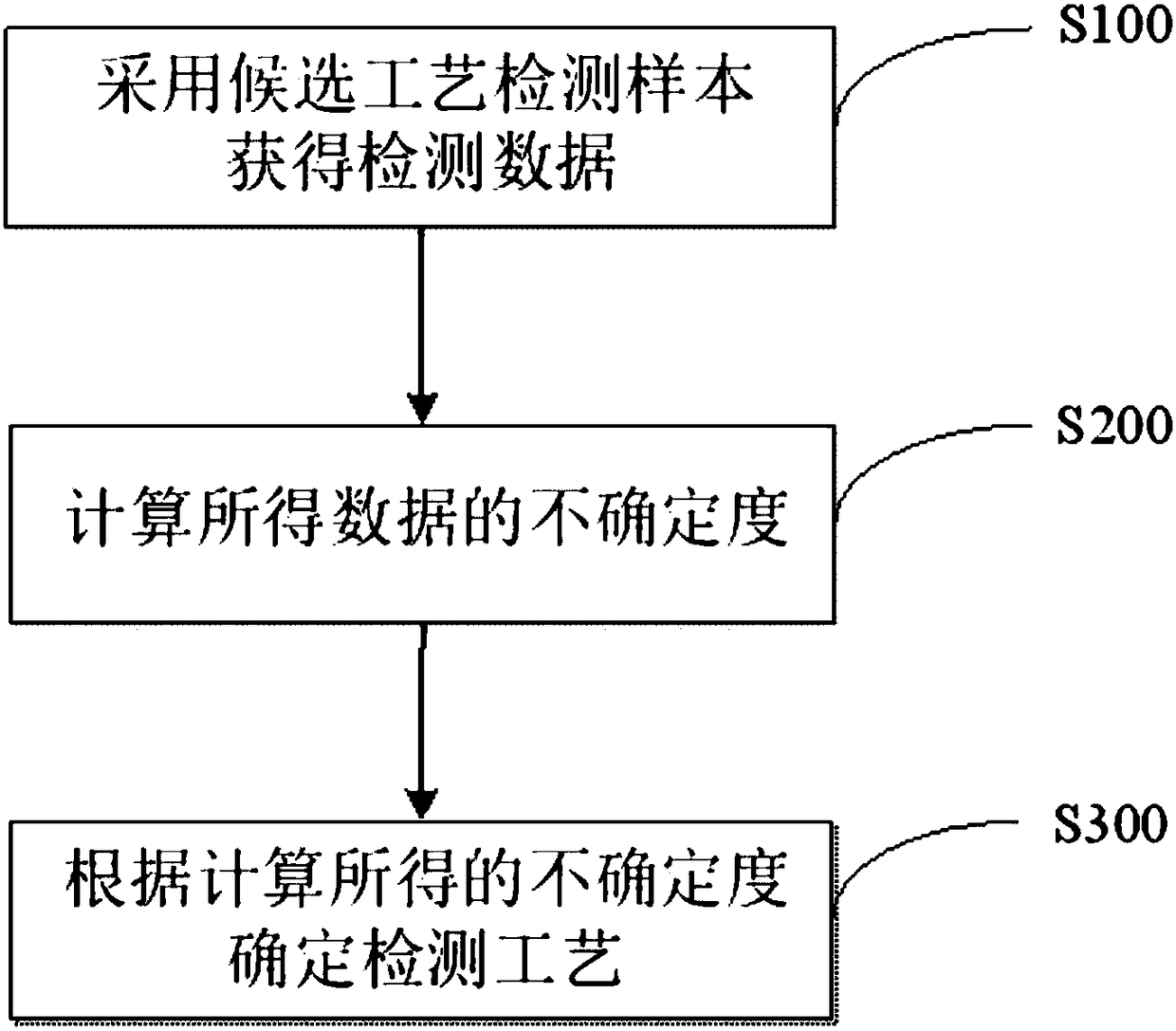 Method and system for determination of detection process