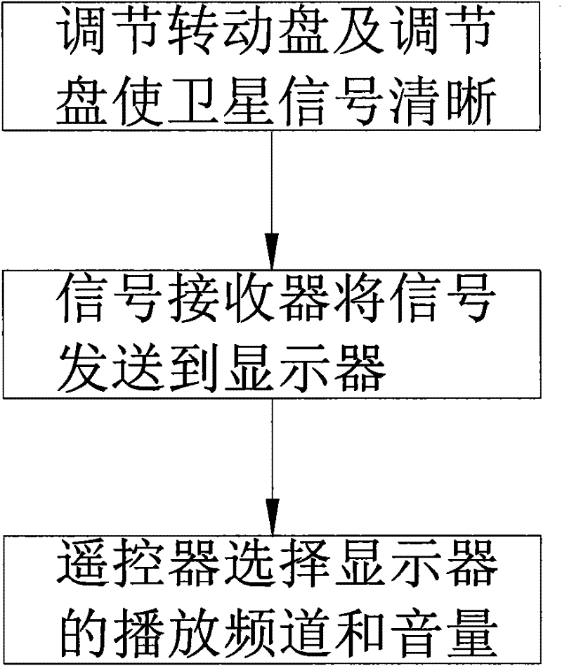 Vehicle-mounted satellite television receiving device and operating method thereof