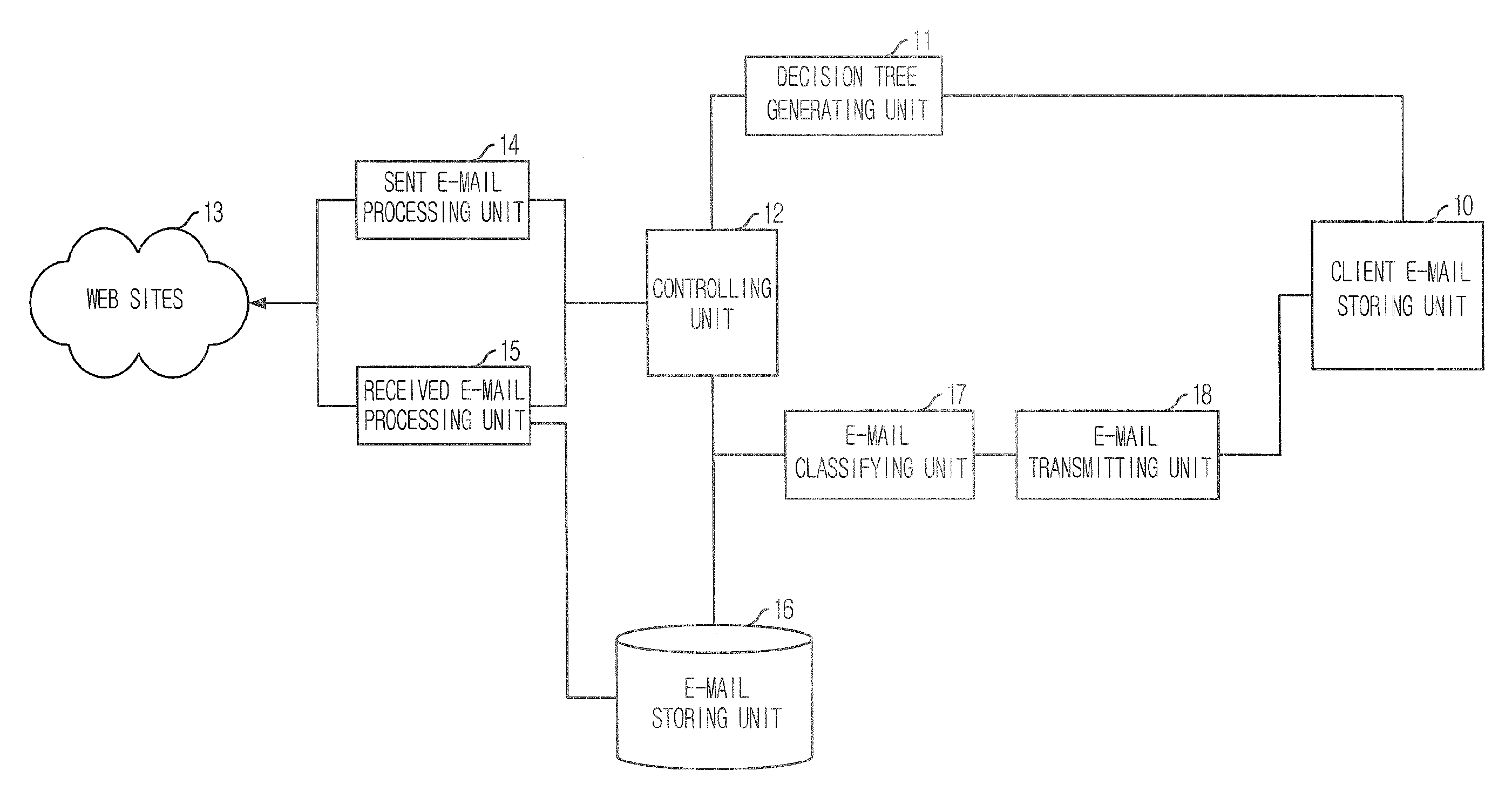 Apparatus and Method For Classifying E-Mail Using Decision Tree