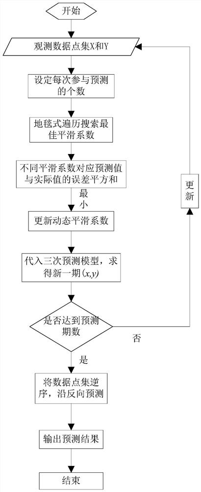 Method and system for improving evaluation precision of incomplete small arc, medium and equipment