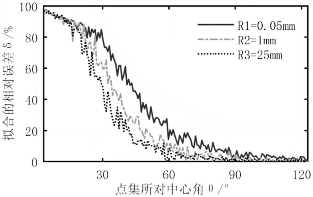 Method and system for improving evaluation precision of incomplete small arc, medium and equipment