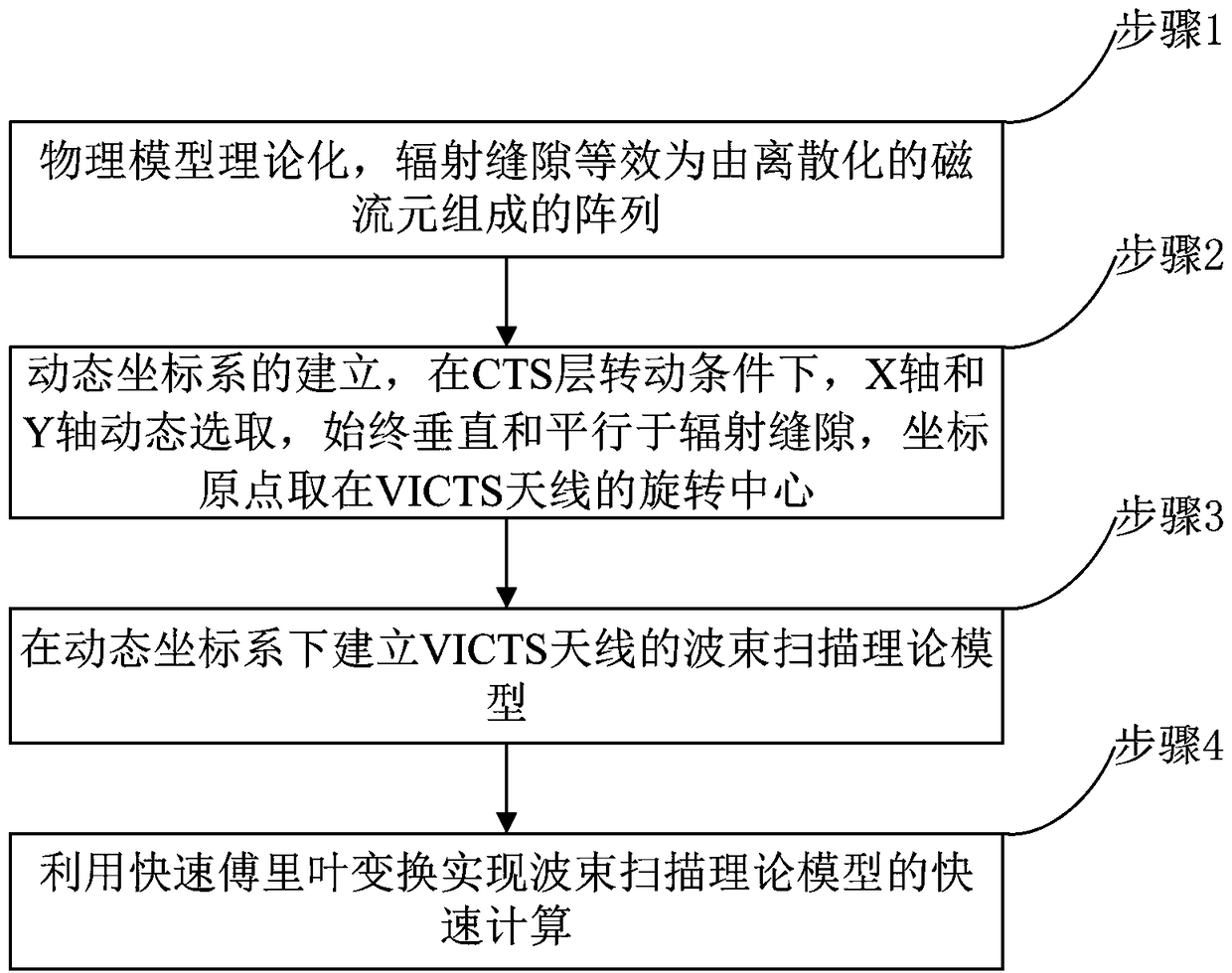 Quick calculation method for direction pattern and beam pointing direction of VICTS antenna