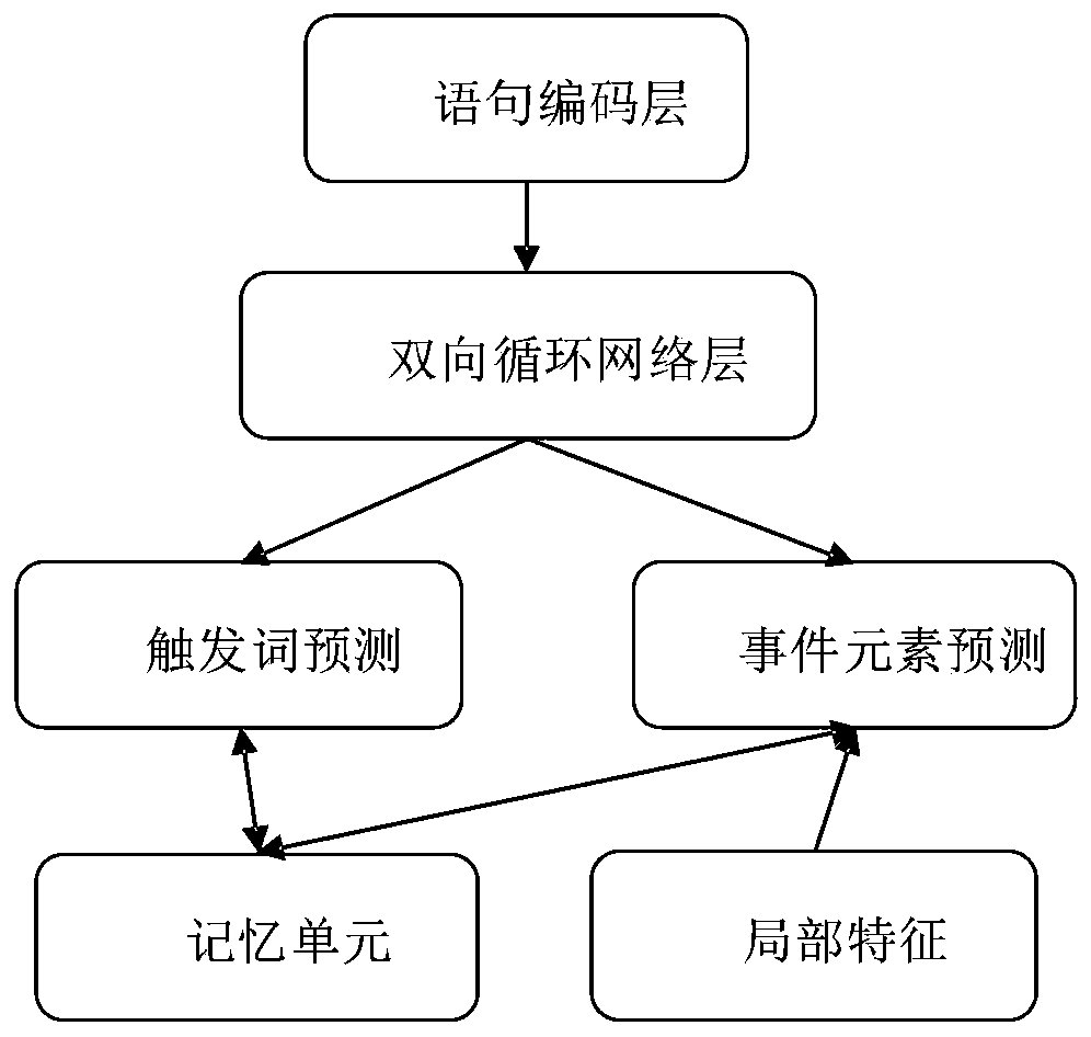 Event joint extraction method fusing local features and deep learning