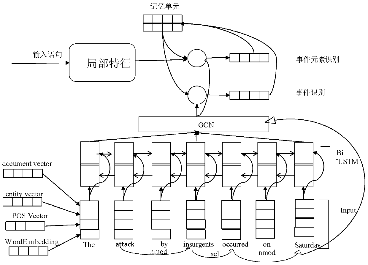 Event joint extraction method fusing local features and deep learning