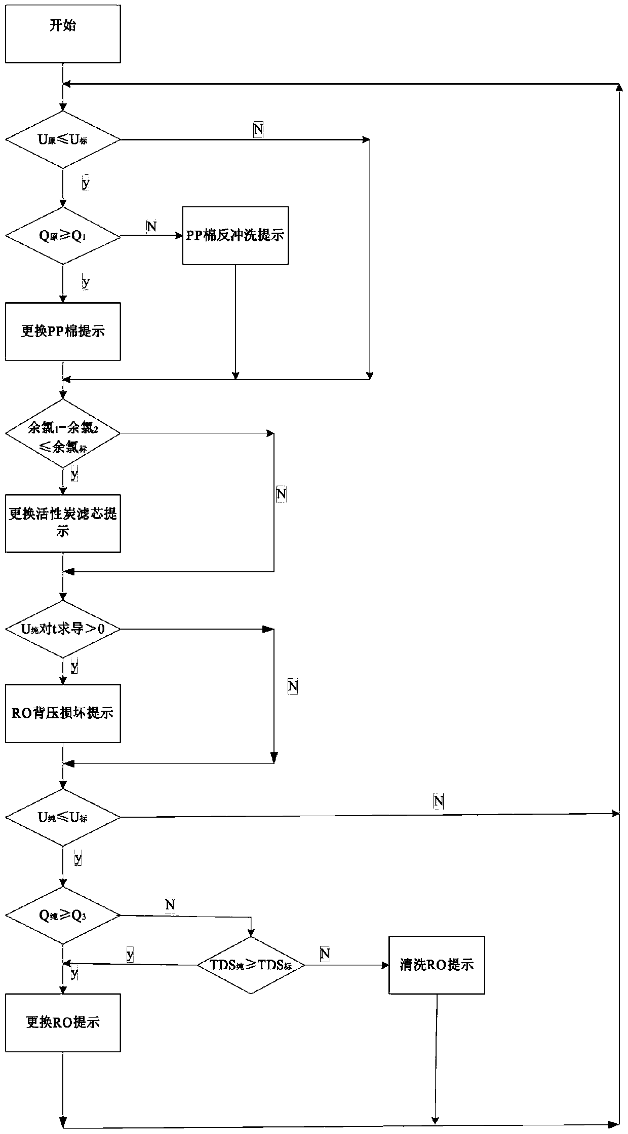 A device and method for monitoring a water purifier