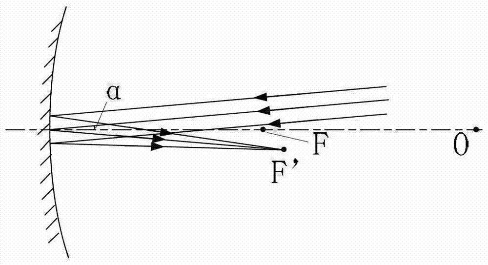 Optical Achromatic Focusing System