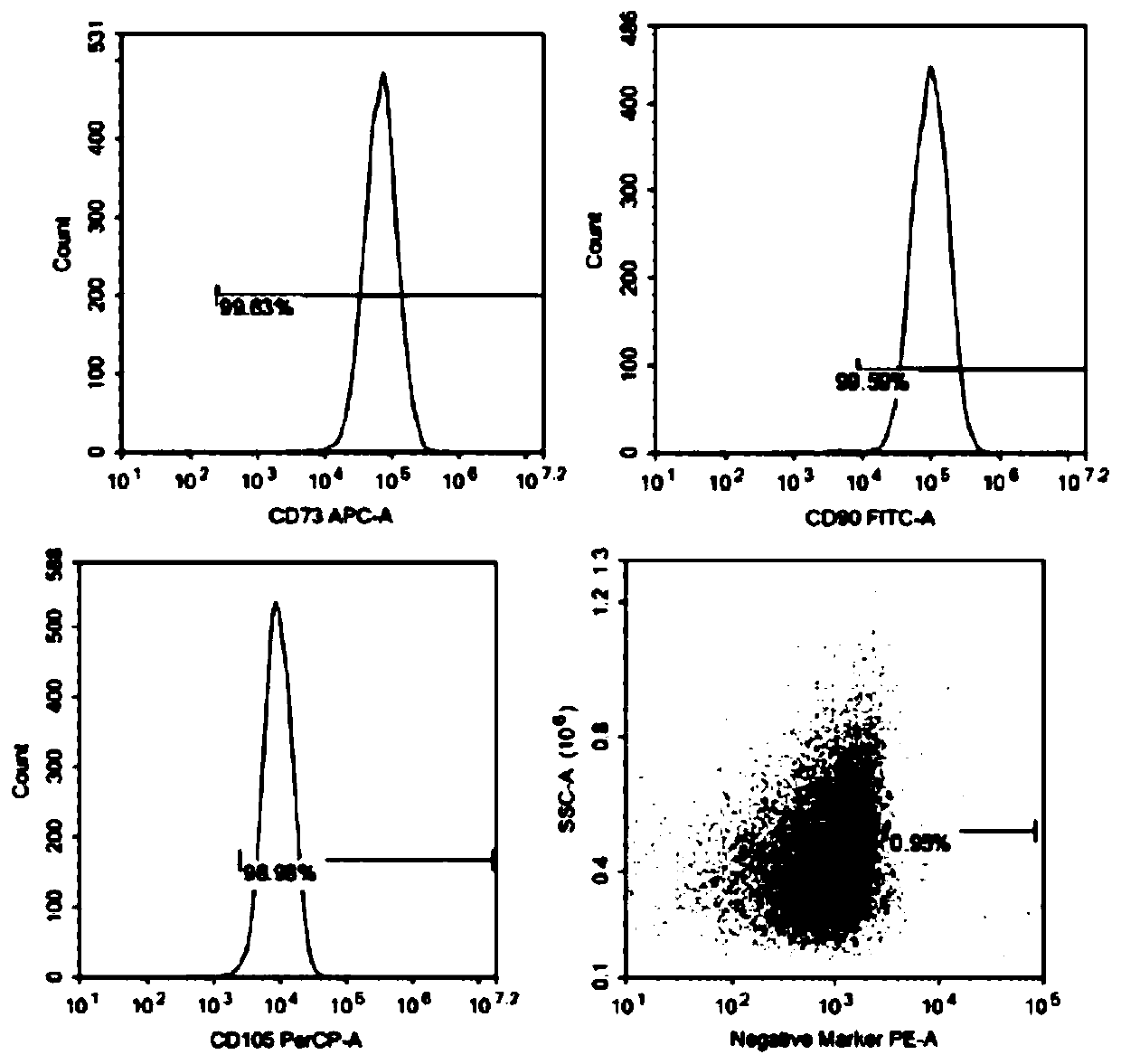 Application of cytokines in promotion of exosome secreted by dental pulp stem cells