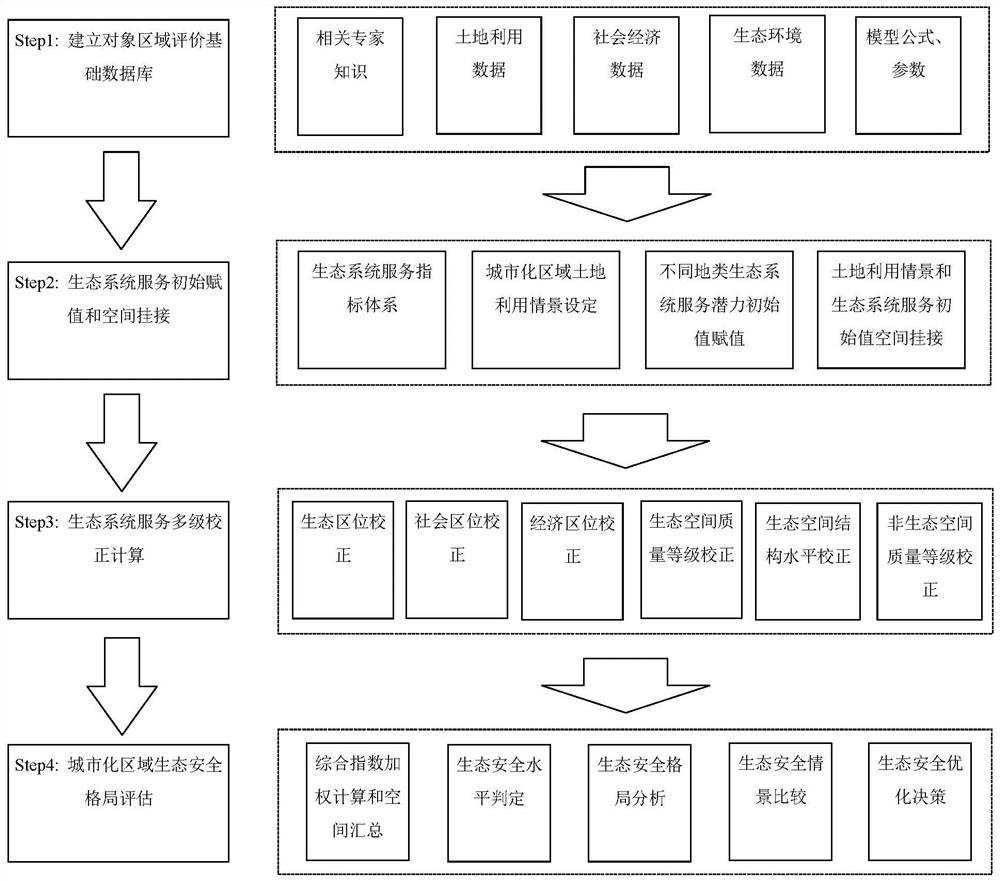 An urbanization regional ecological safety pattern assessment method