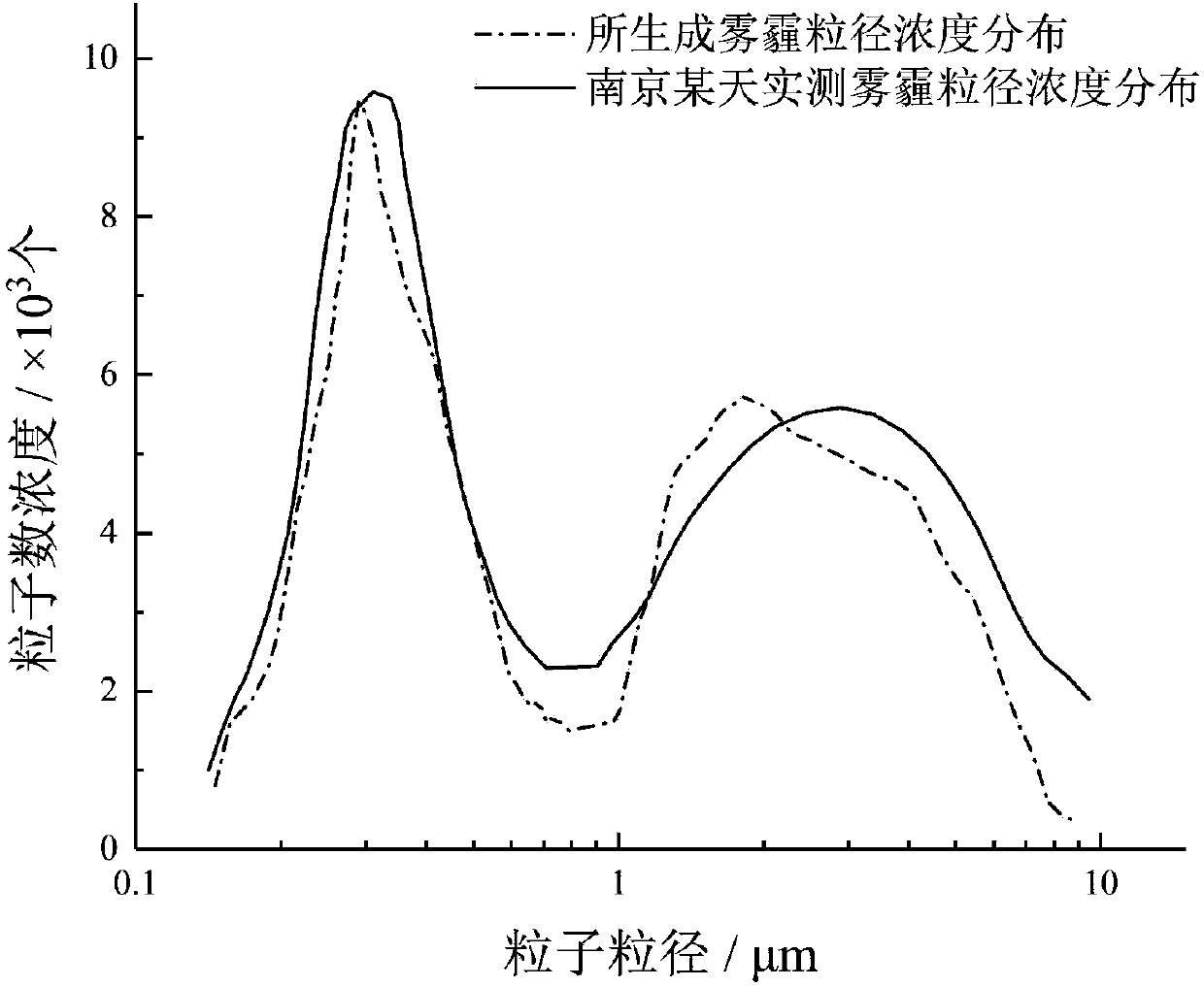 Test platform for measuring smog transmittance of light source