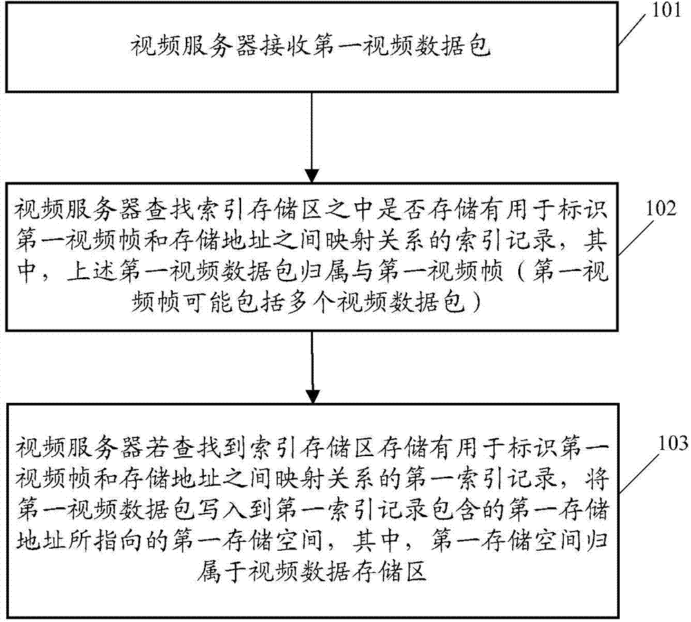 Video frame storage management method, related device and related communication system