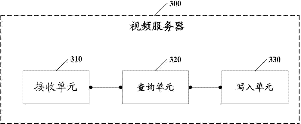 Video frame storage management method, related device and related communication system