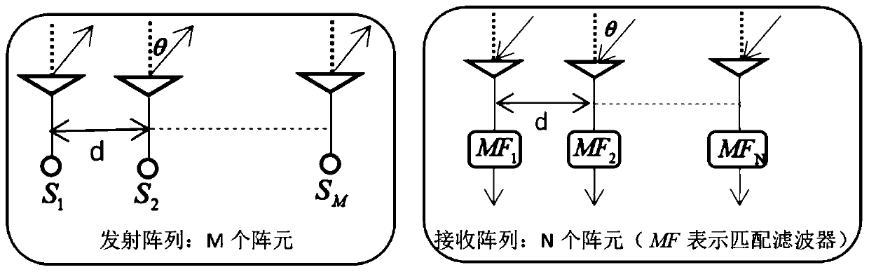 Moving target detection method based on FDA-MIMO