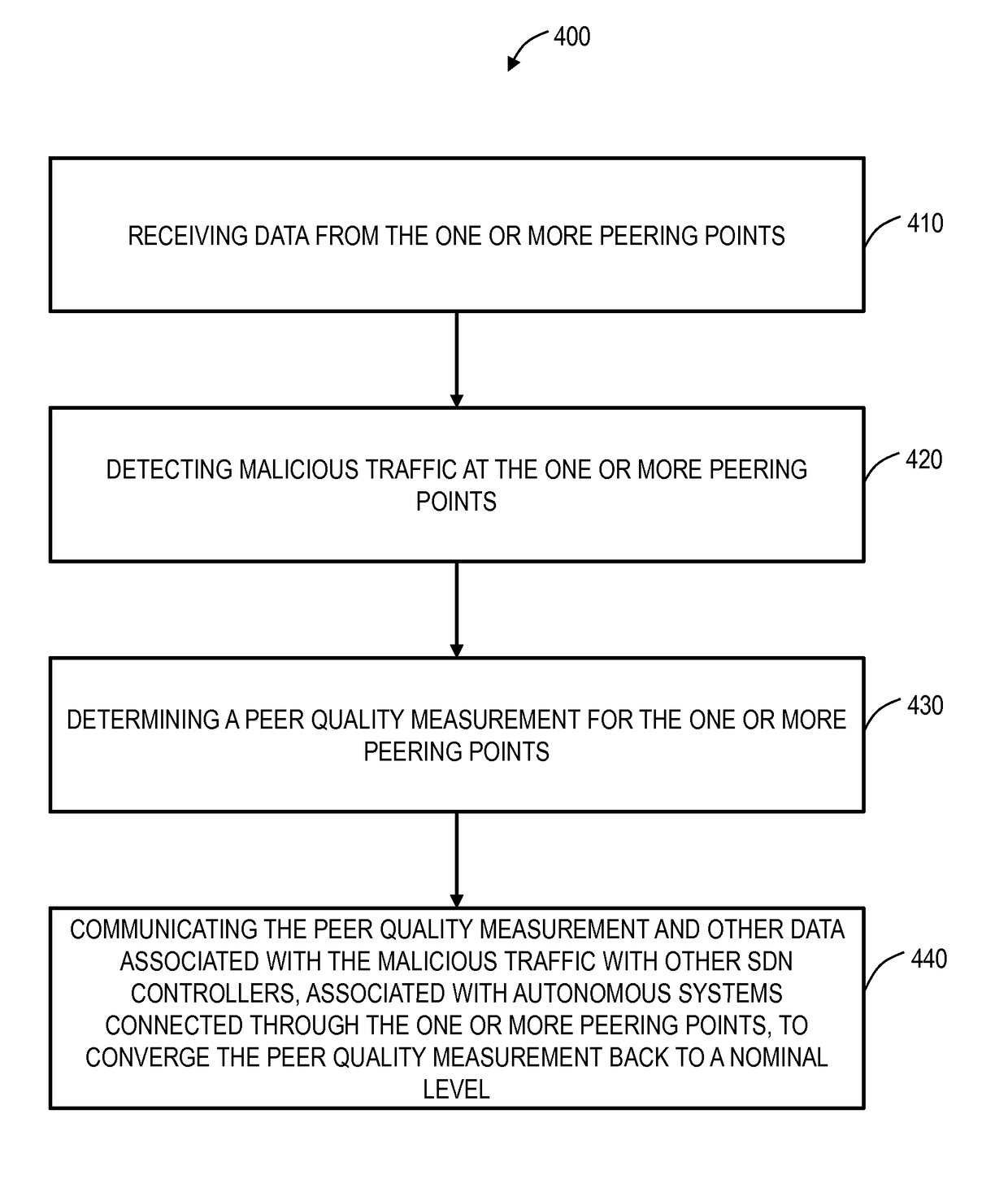 Systems and methods utilizing peer measurements to detect and defend against distributed denial of service attacks