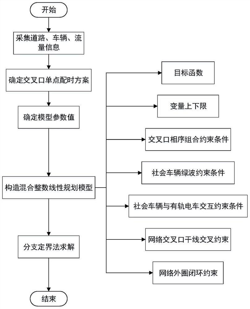 A green wave coordinated control method and device for a tram network