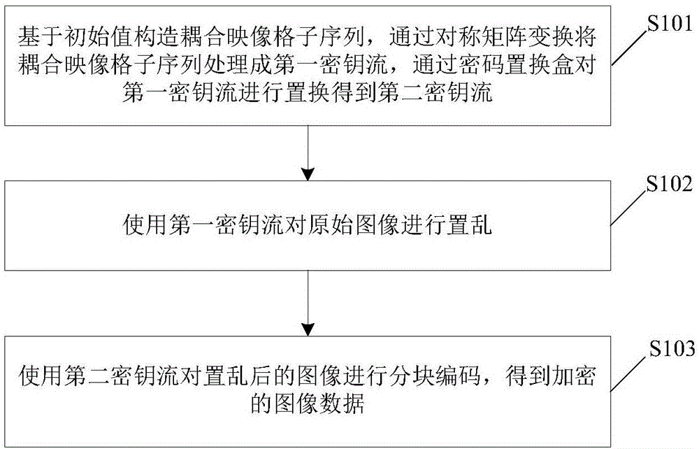 Image encryption method and device