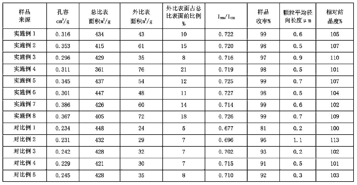 A kind of titanium silicon molecular sieve and preparation method thereof