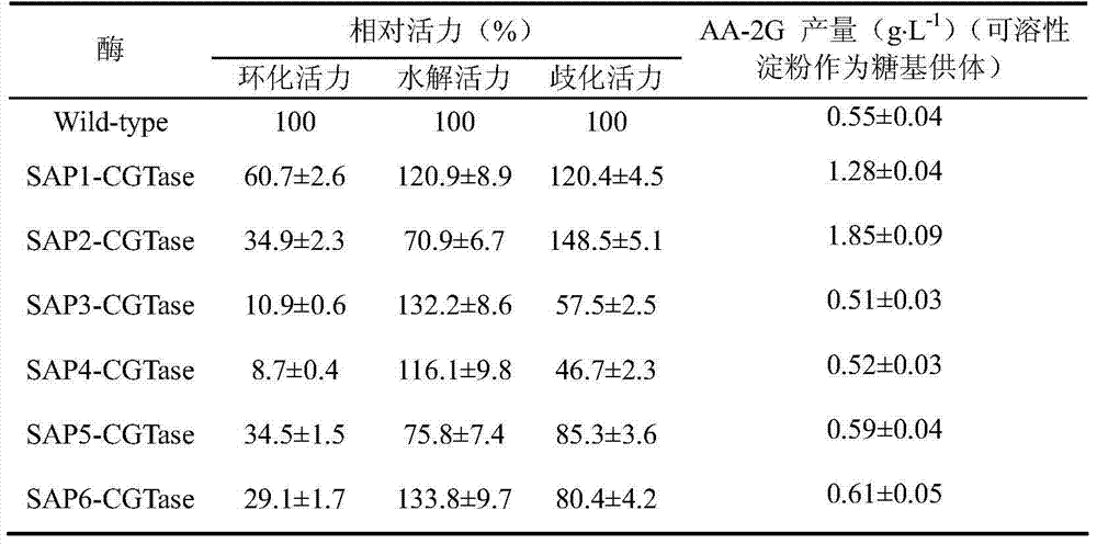 Cyclodextrin glycosyl transferase for improving substrate specificity of soluble starch