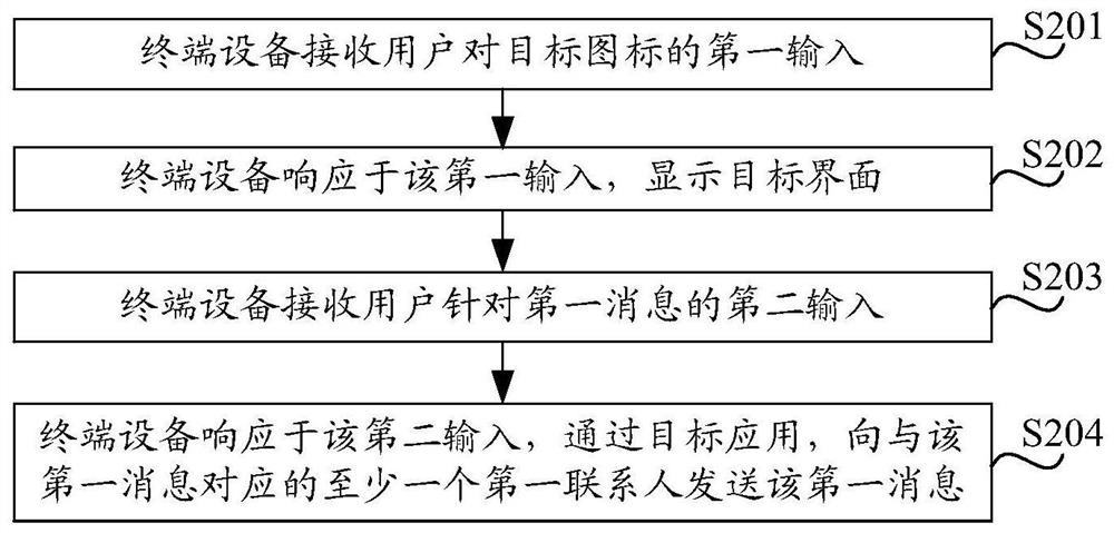 A message sending method and terminal equipment