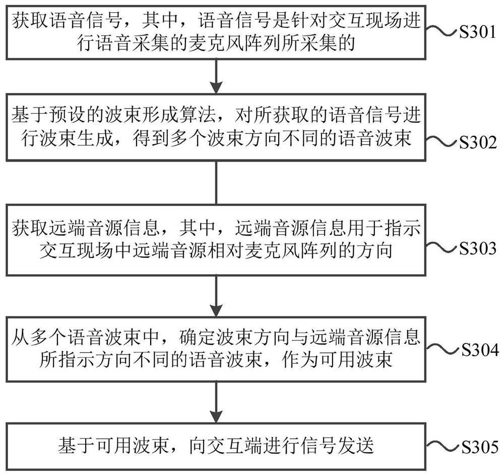 Signal sending method and device and electronic equipment